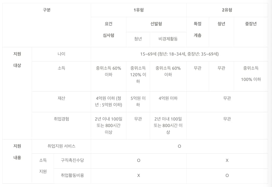 국민취업지원제도 한번에 이해하기_1유형 및 2유형_삼쩜삼에서 가져왔어요.
